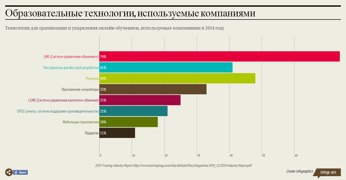 10 свежих фактов об eLearning, которые вы должны знать - 10