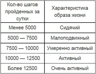 Записки команды EMVIO. Тестирование фитнес-трекеров. Часть 1 — Шаги - 2