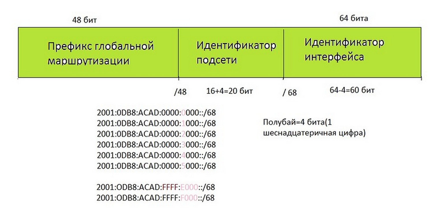 Длина префикса подсети. Идентификатор подсети. Префикс ipv6 для локальной сети. Разделение на подсети ipv6. Идентификатор подсети в ipv6.