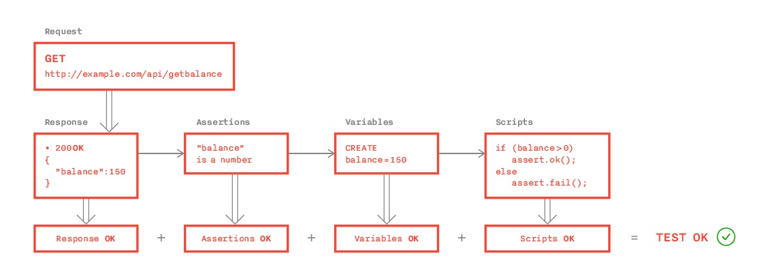 План тестирования api