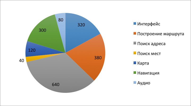 Управление программными проектами: процессы, инструменты, методики - 1