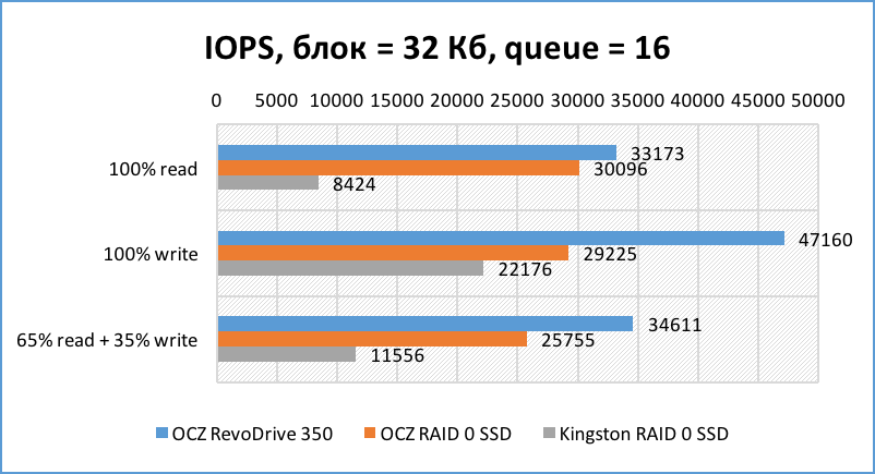 SSD SATA против SSD PCI-E | Часть третья и финальная: серверная - 8