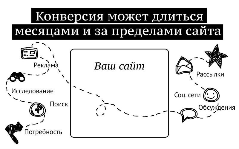 Разрушение мифов: Почему «воронки продаж» на самом деле не существует - 4