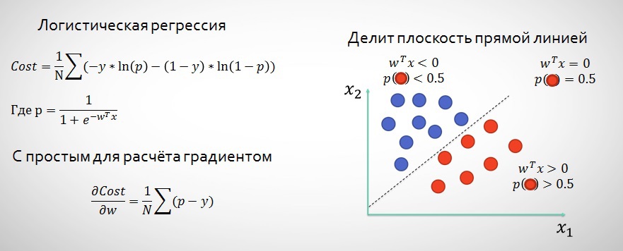 Логистическая регрессия. Модель бинарной логистической регрессии. Математическая модель логистической регрессии. Логистическая регрессия алгоритм. Логистическая регрессия формула.