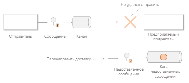 Настраиваем свою комнатную Service Bus for Windows Server - 6