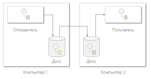 Настраиваем свою комнатную Service Bus for Windows Server - 7