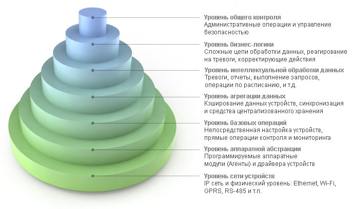 Концепция Tibbo AggreGate – платформы для Интернета вещей - 3