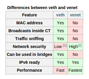 LVS + OpenVZ - 3