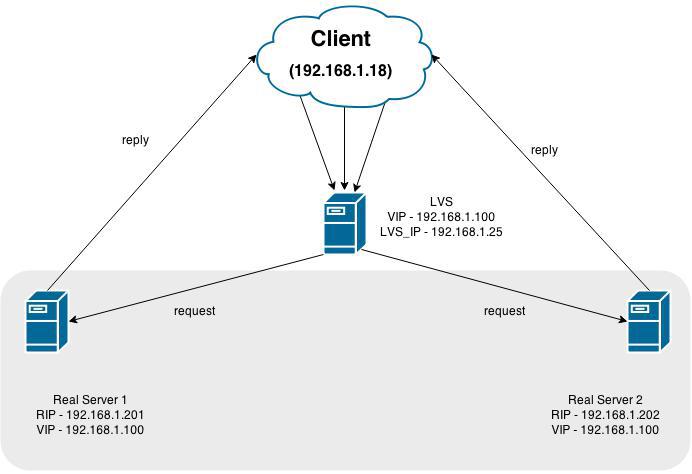 LVS + OpenVZ - 1