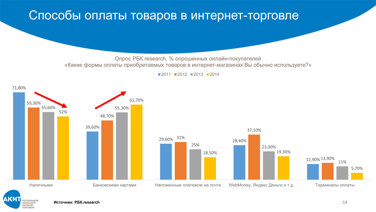 Количество оплат. Статистика способов оплаты. Популярность банковских карт. Способы оплаты в российских интернет-магазинах. Способы оплаты покупок в интернете.