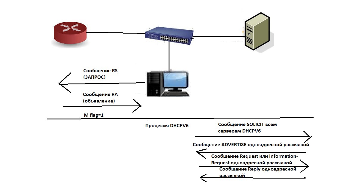 IPv6 — это весело, часть 2 - 7