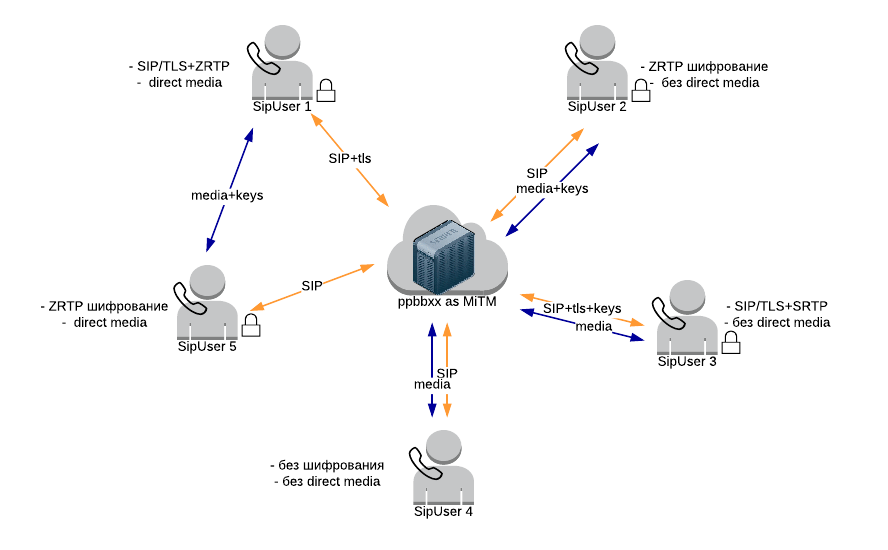 Шифрование звонка. Архитектура IP телефонии с протоколом SIP. Схема SIP вызова. Протокол SIP В IP телефонии. SIP протоколы сигнальные.