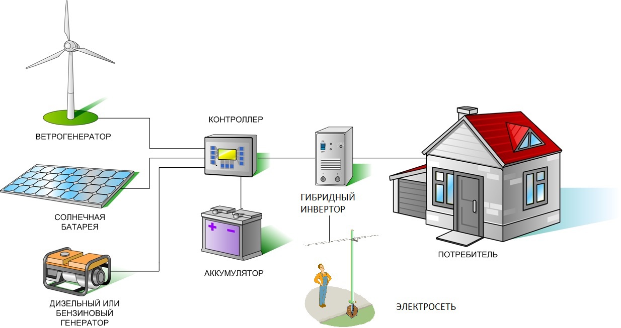 Полная энергетическая автономия или как выжить с солнечными батареями в глубинке (часть 3. переходная) - 3