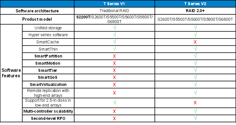 Импортозамещение Часть 2. Huawei OceanStor Family - 4