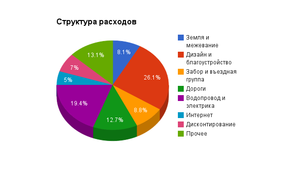 Сколько стоит коттеджный поселок? - 6