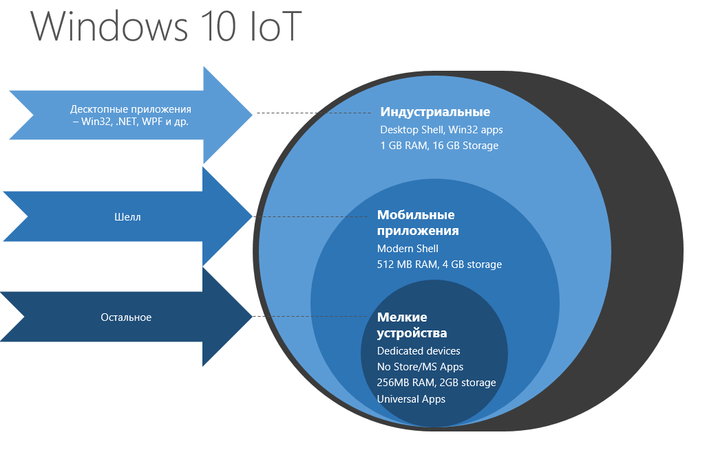 Windows 10 iot 2021