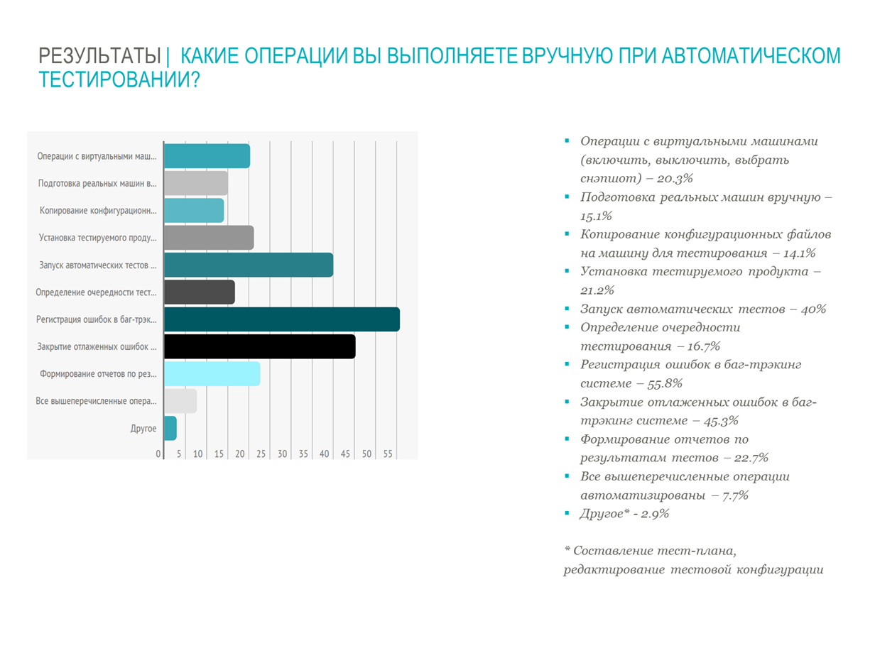 Результаты опроса по автоматизированному тестированию: 620 ответов - 4