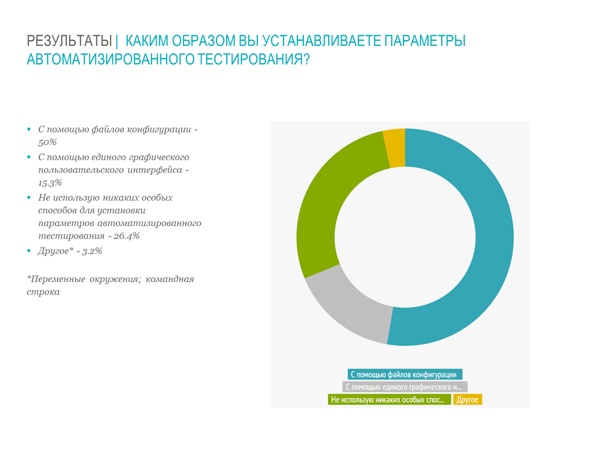 Результаты опроса по автоматизированному тестированию: 620 ответов - 6