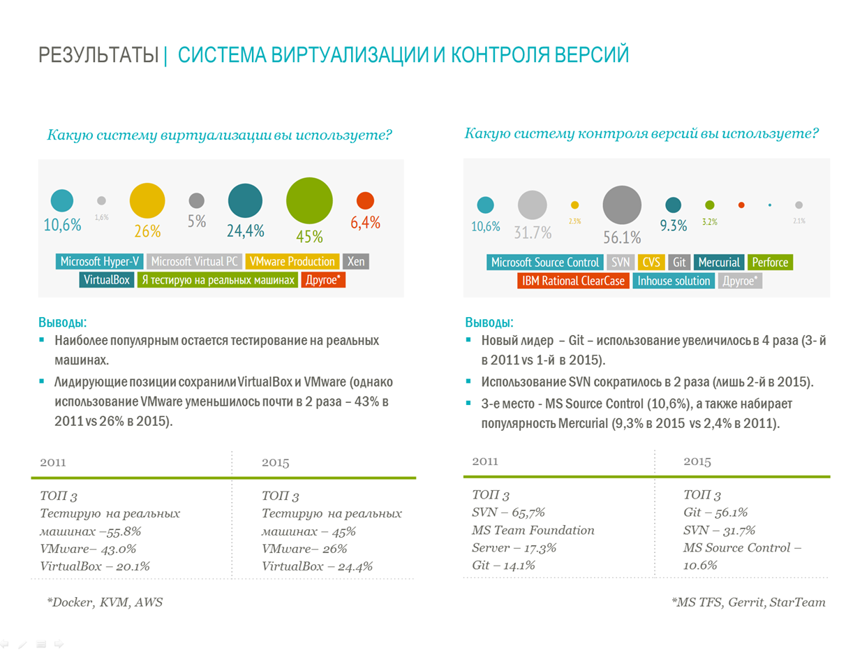 Результаты опроса по автоматизированному тестированию: 620 ответов - 9