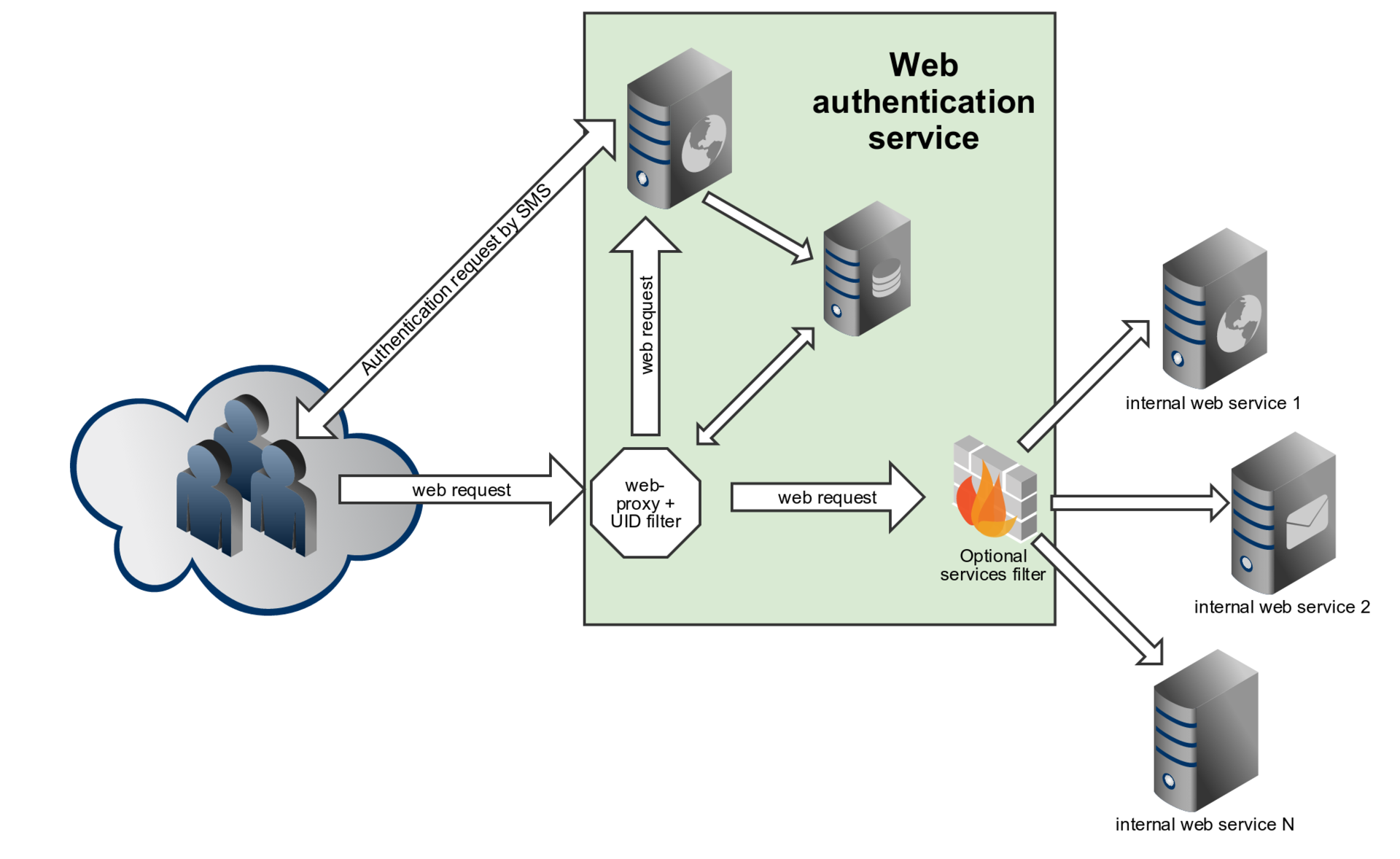 Web service. Схема двухфакторной аутентификации. Архитектура веб сервиса. Сервис аутентификации. Подсистема аутентификации.