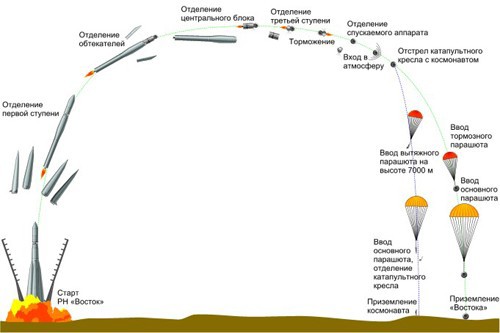 Схема полета гагарина в космос