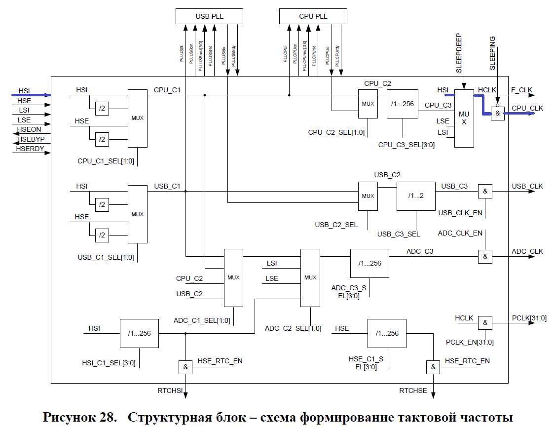 Структурная схема stm32