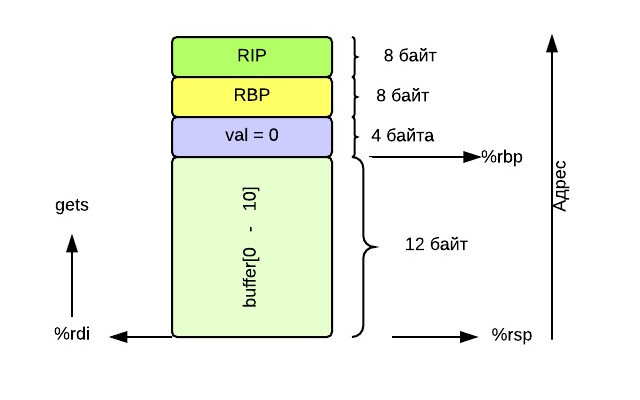 Как работает return. Return Oriented Programming.