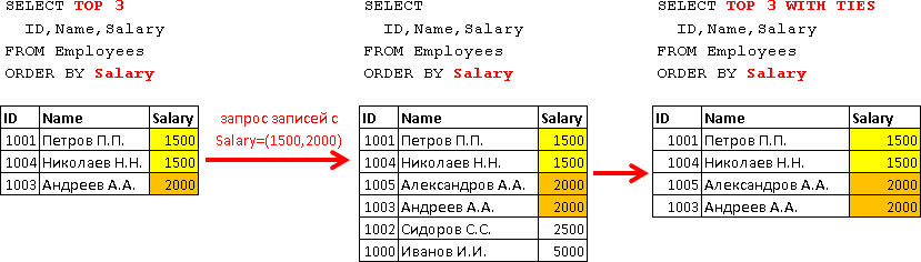 Учебник по языку SQL (DDL, DML) на примере диалекта MS SQL Server. Часть вторая - 3