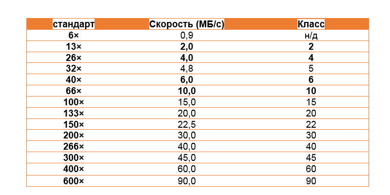 Скоростная карта сд