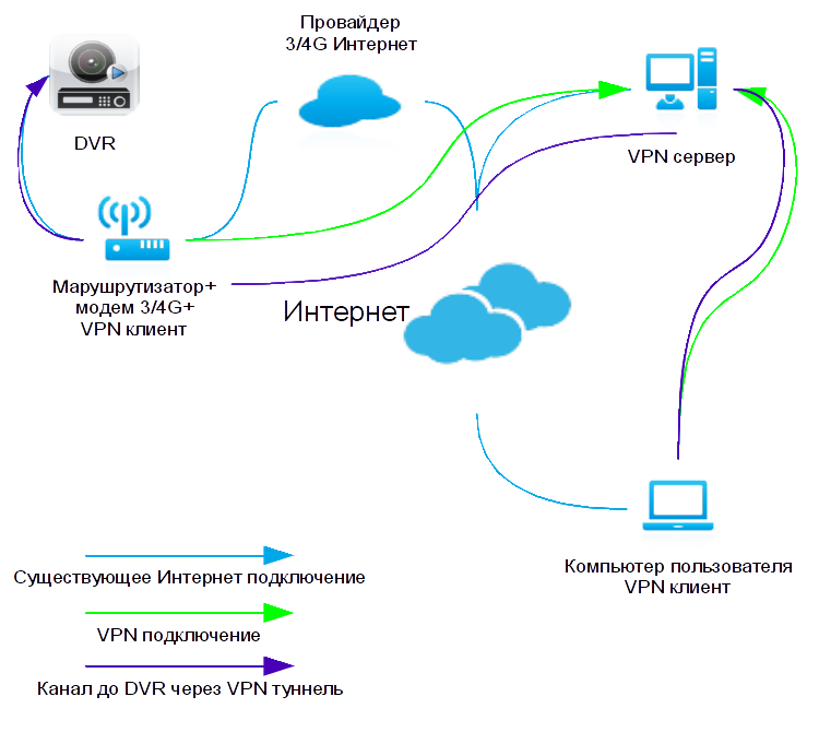 Интернет провайдер удалить. 4g модем USB С VPN. Схема подключения через VPN. Схема подключения 4g модема в роутер камера. Схема интернет провайдера.