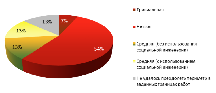 Главные уязвимости корпоративных информационных систем в 2014 году: веб-приложения, пароли и сотрудники - 2