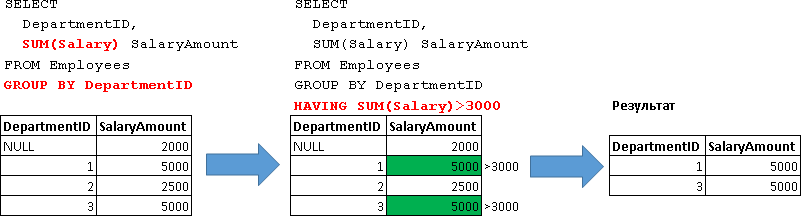 Учебник по языку SQL (DDL, DML) на примере диалекта MS SQL Server. Часть третья - 17