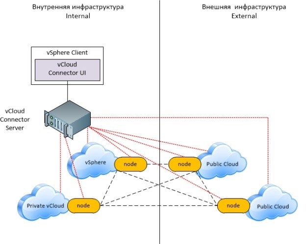 Примеры различных сценариев использования vCloud Connector