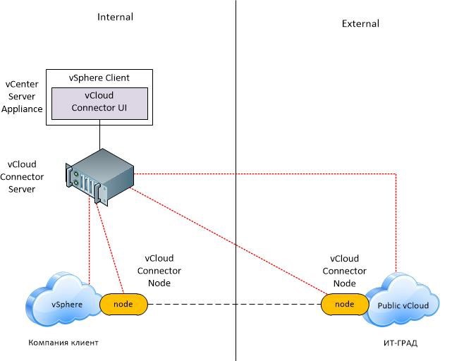 Public node. Схема сети VCLOUD. Схема соединения пользователя с облаком. Схематическое отображение 2 раз. Схематичное отображение АРМ Infotecs.