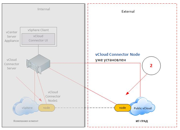 vCloud Connector Node в облаке «ИТ-ГРАД»