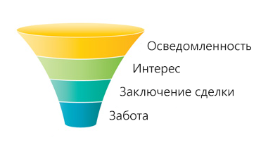 Продажах 4. Воронка 4 уровня. Воронка продаж 3 уровня. Воронка продаж 4 уровня. Воронка продаж 4 блока.