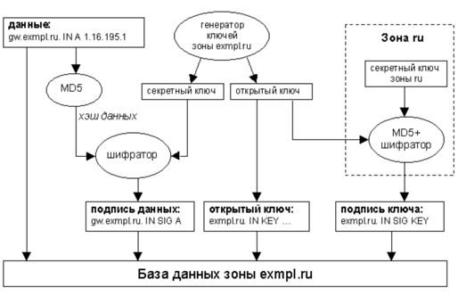 Key zone