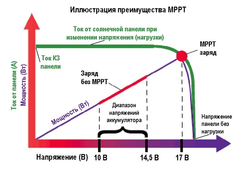 Оптимальный заряд. Точка максимальной мощности солнечной батареи. Мощность солнечной панели формула. Расчёт солнечных батарей формулы. КПД солнечных панелей.