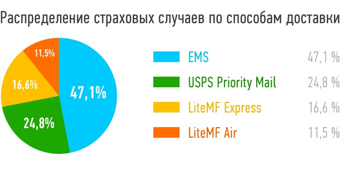 Ограничения, запреты и другие проблемы при доставке товаров из США - 2