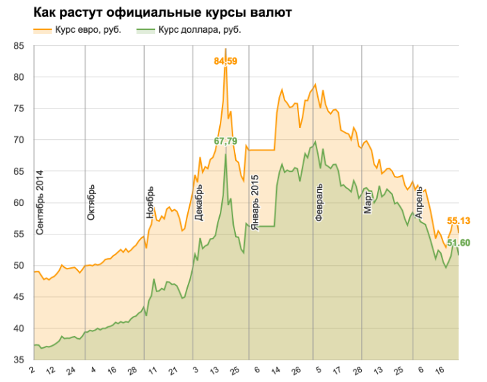 Биржевой курс доллара. Изменение валюты. Курс валют график. Нестабильность курсов валют. График изменения валюты.