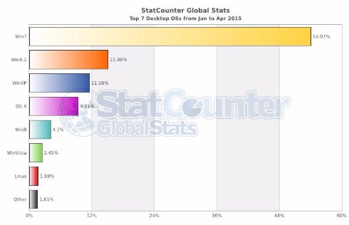 Статистика: ОС Windows 7 установлена на каждом втором компьютере в мире