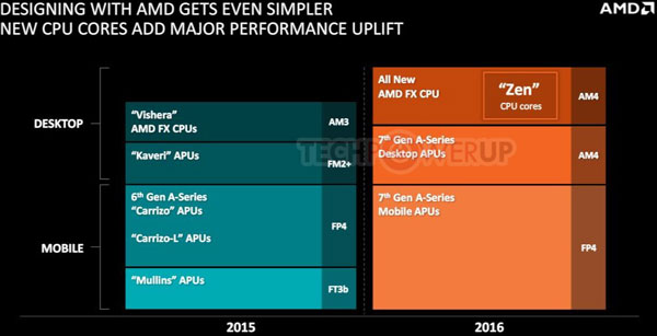 AMD планирует унифицировать CPU и APU на уровне процессорного разъема, который будет называться AM4