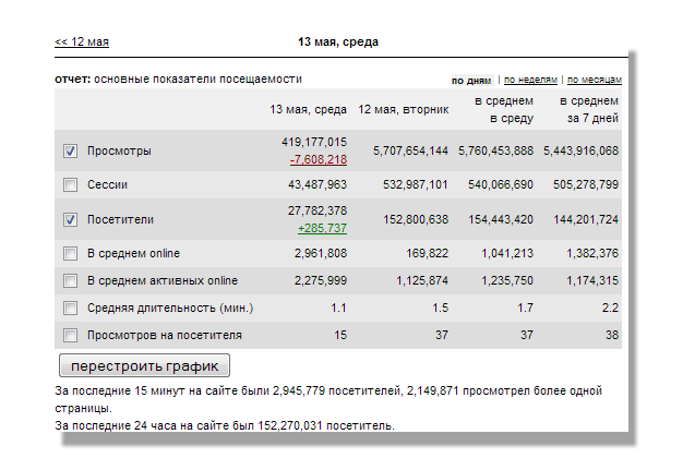 Отключение зарубежного интернета 13 мая 2015, статистика Liveinternet