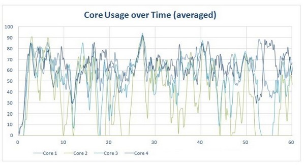 Snapdragon 801 Snapdragon 615 многопоточная оптимизация