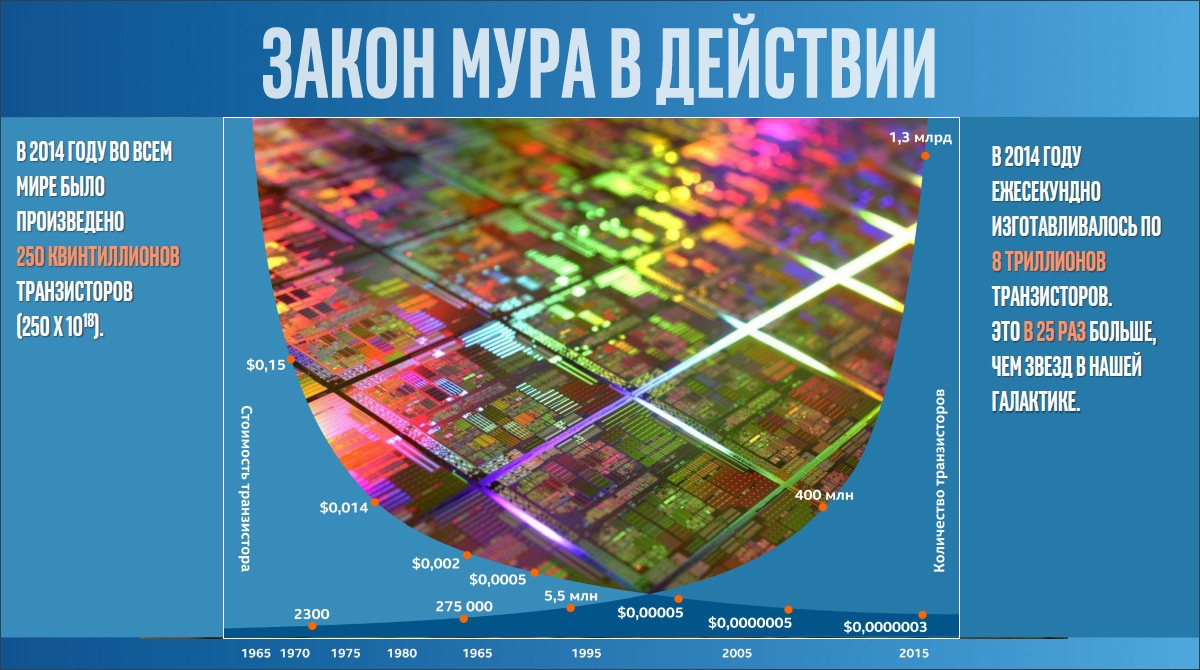 Закон мура гласит что количество транзисторов размещаемых на кристалле интегральной схемы