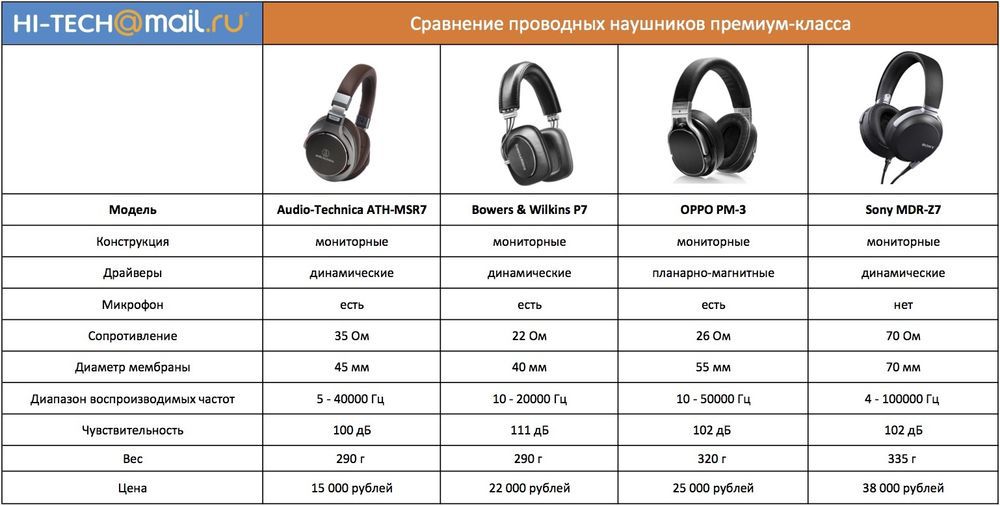 Сравнительный обзор премиальных наушников - 2