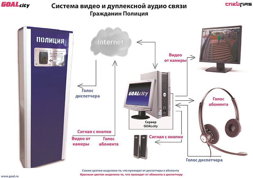 Добавь систему. Система экстренной связи. Аппарат экстренной связи. Схема системы экстренной связи. Система экстренной связи проект.