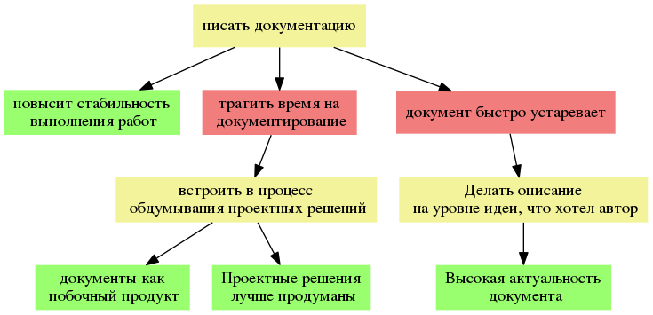 Документ устаревшее