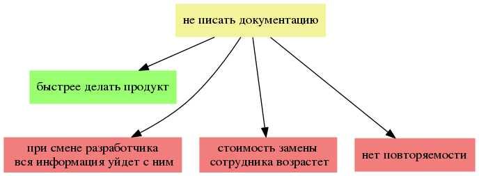 Применение Теории Ограничений Систем для постановки процесса - 5