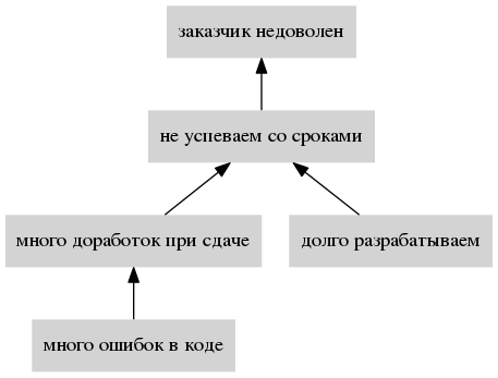 Применение Теории Ограничений Систем для постановки процесса - 1